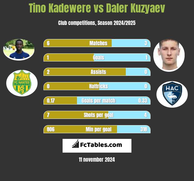 Tino Kadewere vs Daler Kuzyaev h2h player stats