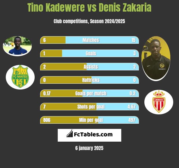 Tino Kadewere vs Denis Zakaria h2h player stats