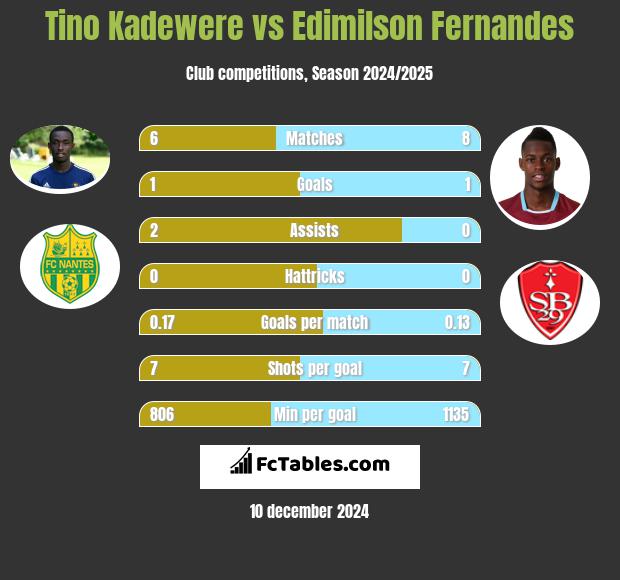 Tino Kadewere vs Edimilson Fernandes h2h player stats