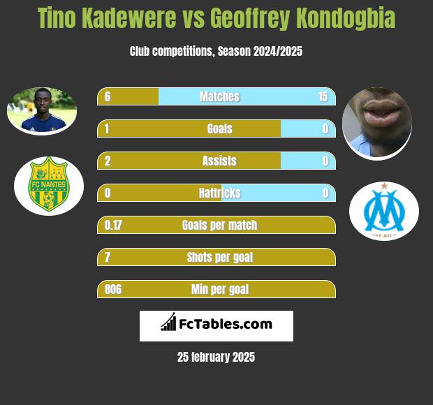 Tino Kadewere vs Geoffrey Kondogbia h2h player stats