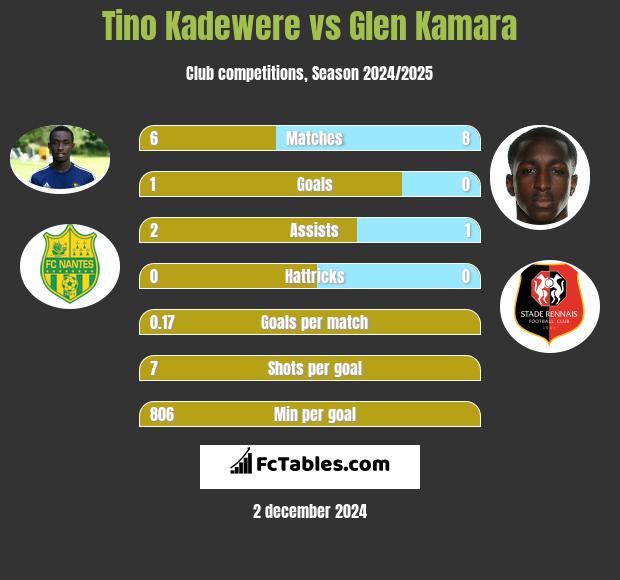 Tino Kadewere vs Glen Kamara h2h player stats