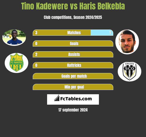 Tino Kadewere vs Haris Belkebla h2h player stats