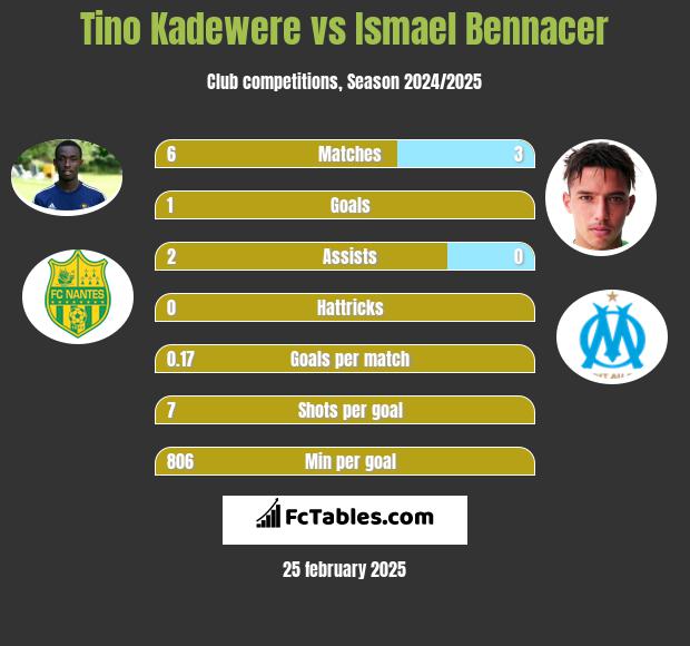 Tino Kadewere vs Ismael Bennacer h2h player stats