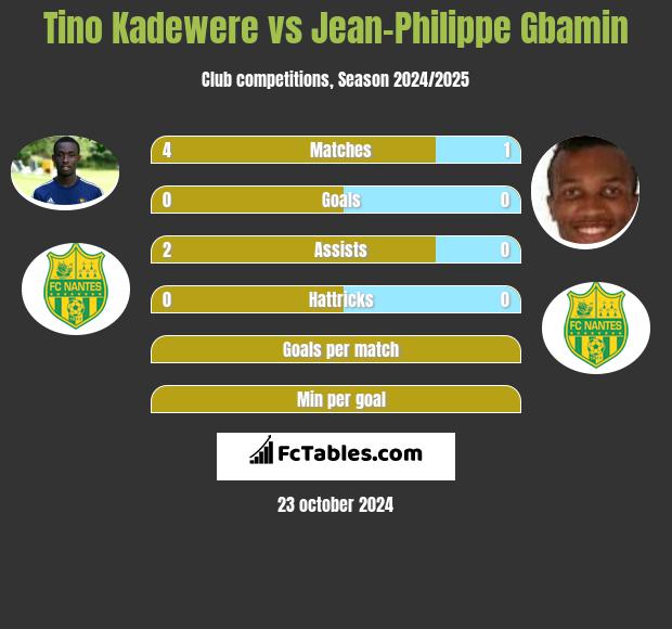 Tino Kadewere vs Jean-Philippe Gbamin h2h player stats