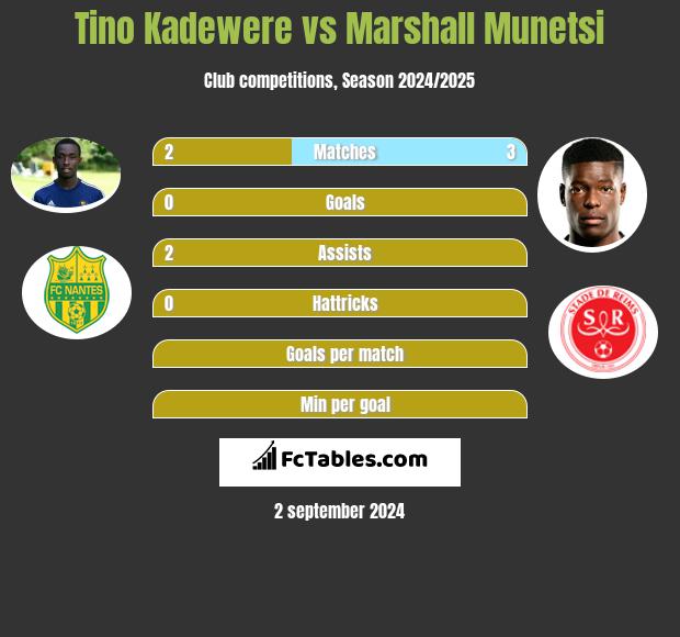 Tino Kadewere vs Marshall Munetsi h2h player stats