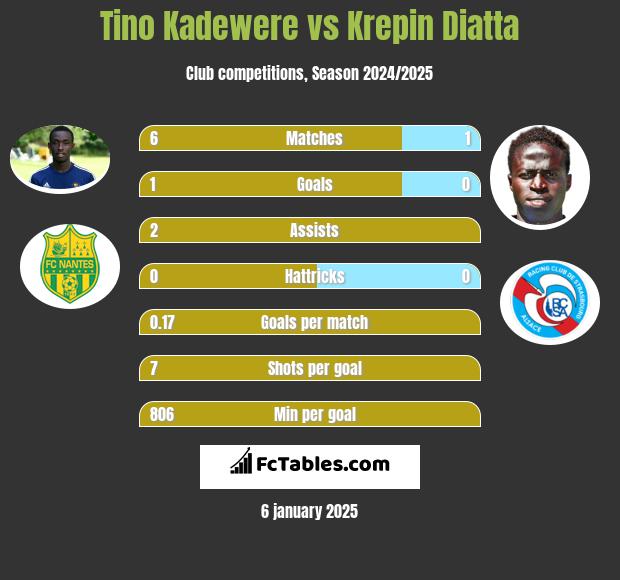 Tino Kadewere vs Krepin Diatta h2h player stats