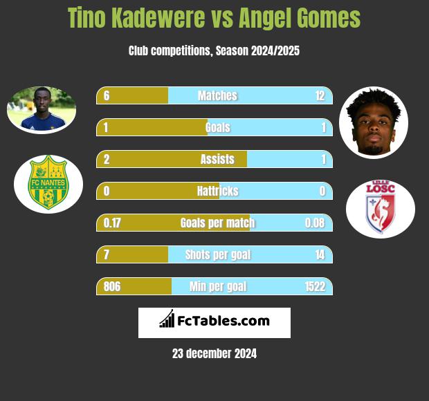 Tino Kadewere vs Angel Gomes h2h player stats