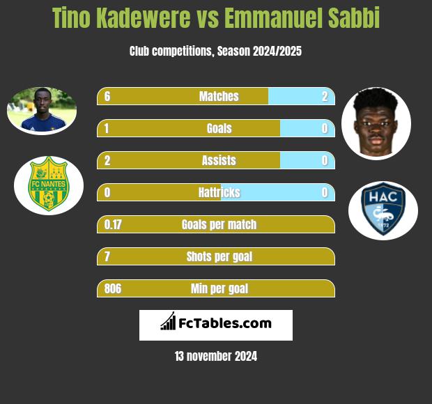 Tino Kadewere vs Emmanuel Sabbi h2h player stats