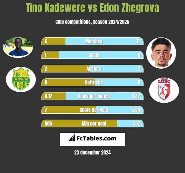 Tino Kadewere vs Edon Zhegrova h2h player stats