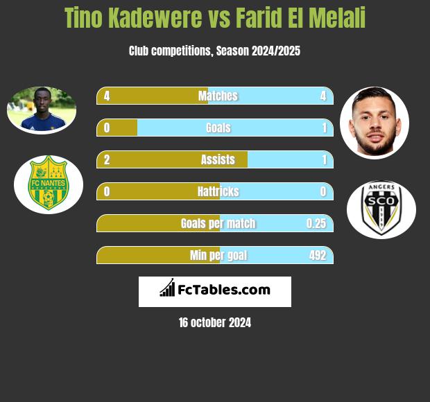 Tino Kadewere vs Farid El Melali h2h player stats