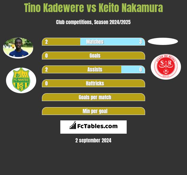 Tino Kadewere vs Keito Nakamura h2h player stats