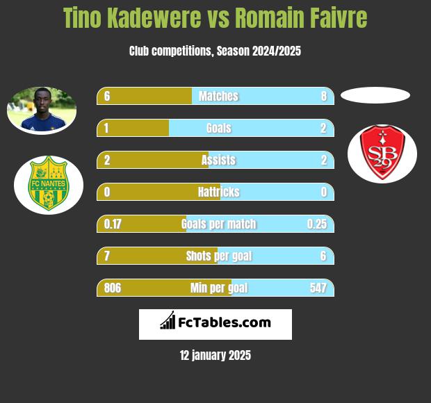 Tino Kadewere vs Romain Faivre h2h player stats