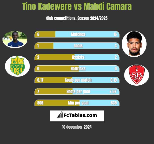 Tino Kadewere vs Mahdi Camara h2h player stats