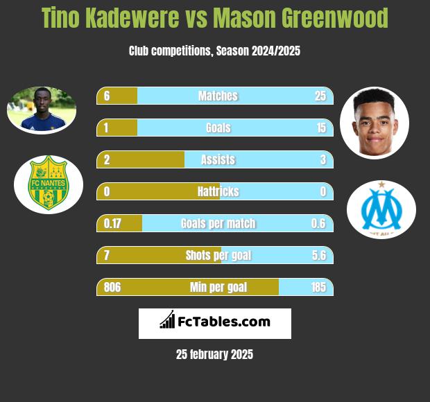 Tino Kadewere vs Mason Greenwood h2h player stats