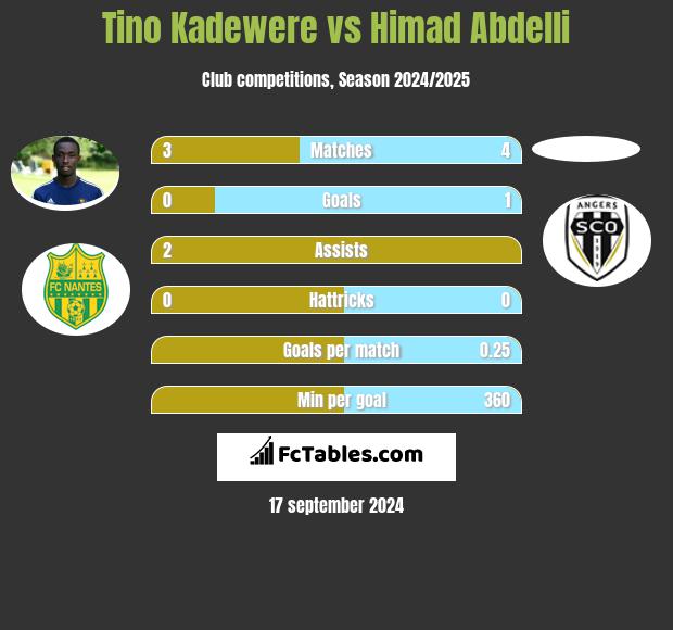 Tino Kadewere vs Himad Abdelli h2h player stats