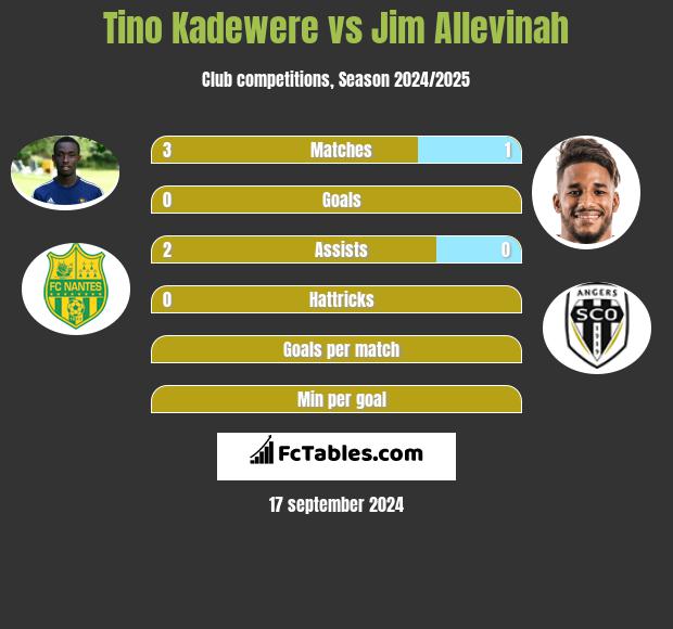 Tino Kadewere vs Jim Allevinah h2h player stats