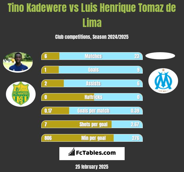 Tino Kadewere vs Luis Henrique Tomaz de Lima h2h player stats