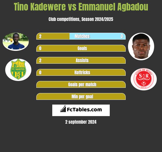 Tino Kadewere vs Emmanuel Agbadou h2h player stats