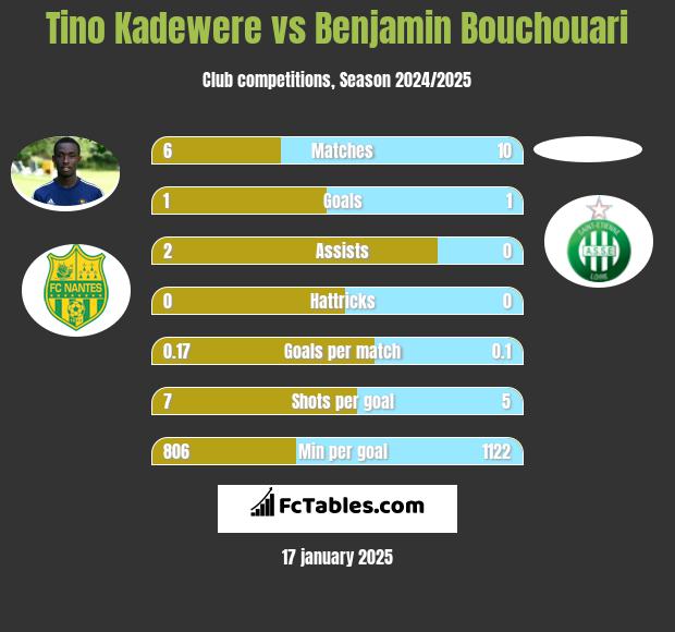 Tino Kadewere vs Benjamin Bouchouari h2h player stats