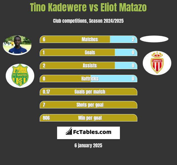 Tino Kadewere vs Eliot Matazo h2h player stats