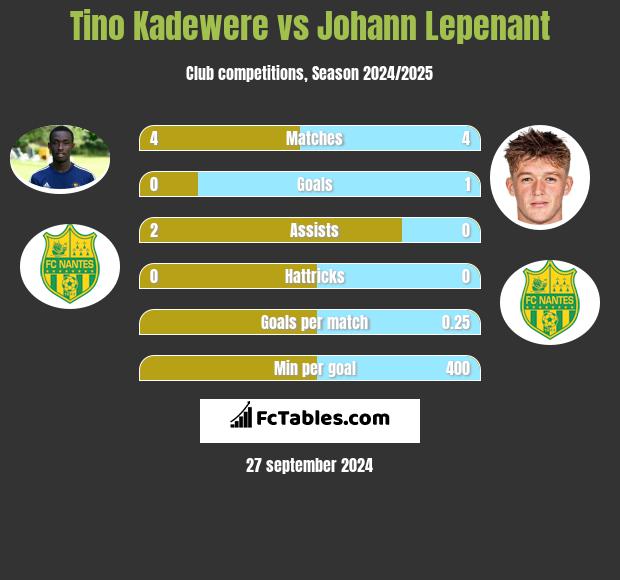 Tino Kadewere vs Johann Lepenant h2h player stats