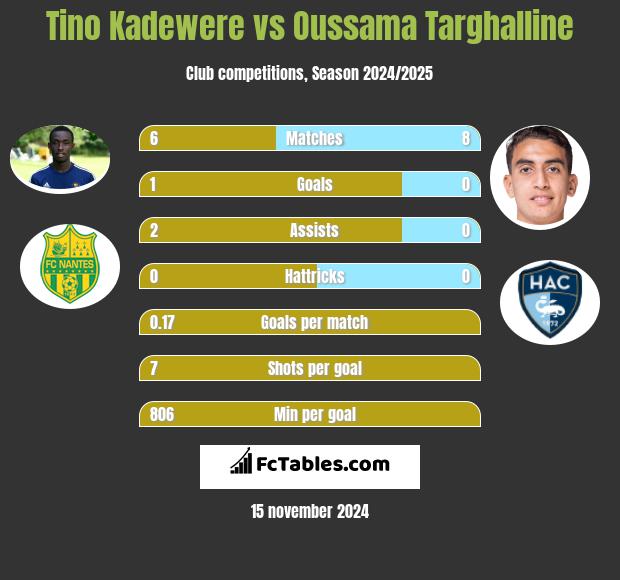 Tino Kadewere vs Oussama Targhalline h2h player stats