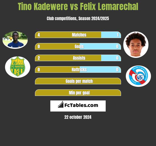 Tino Kadewere vs Felix Lemarechal h2h player stats