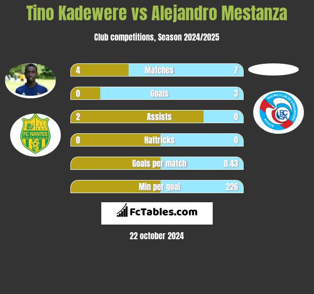 Tino Kadewere vs Alejandro Mestanza h2h player stats