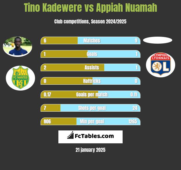 Tino Kadewere vs Appiah Nuamah h2h player stats