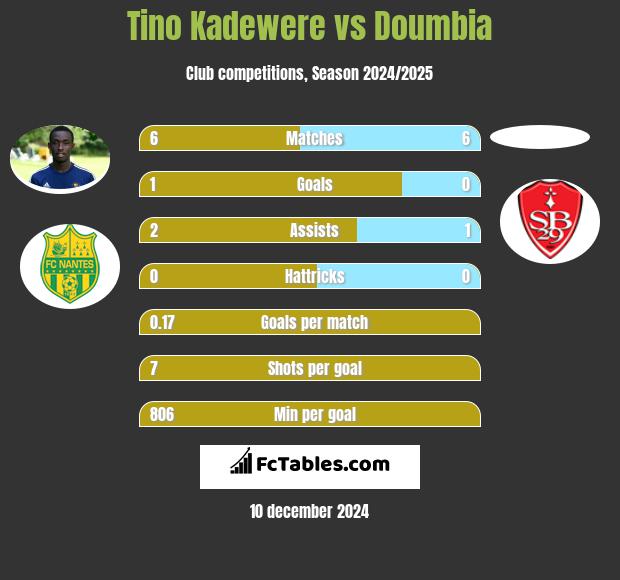 Tino Kadewere vs Doumbia h2h player stats