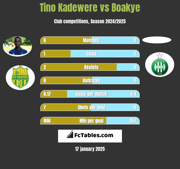 Tino Kadewere vs Boakye h2h player stats