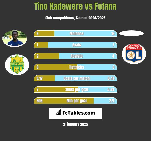 Tino Kadewere vs Fofana h2h player stats