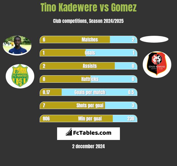 Tino Kadewere vs Gomez h2h player stats