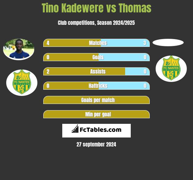 Tino Kadewere vs Thomas h2h player stats