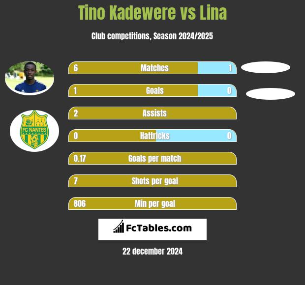 Tino Kadewere vs Lina h2h player stats