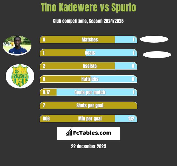 Tino Kadewere vs Spurio h2h player stats