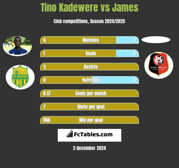 Tino Kadewere vs James h2h player stats