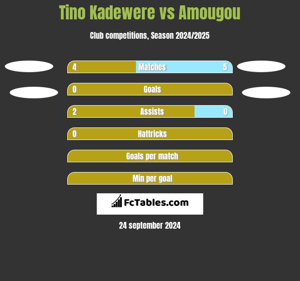 Tino Kadewere vs Amougou h2h player stats