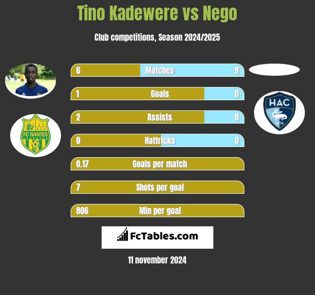 Tino Kadewere vs Nego h2h player stats