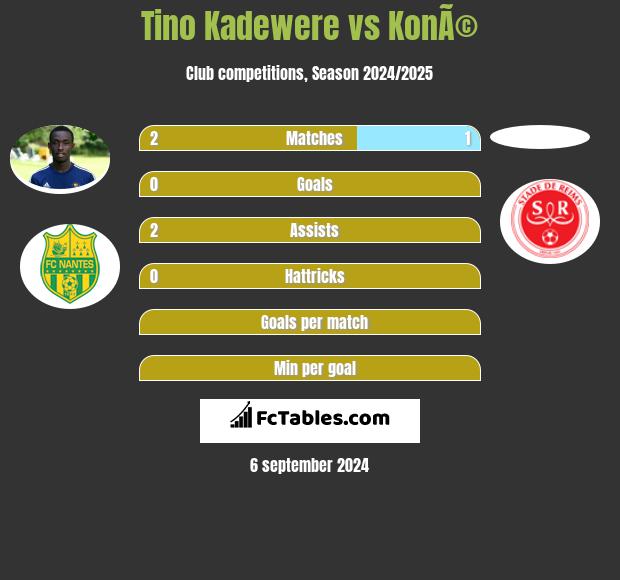 Tino Kadewere vs KonÃ© h2h player stats