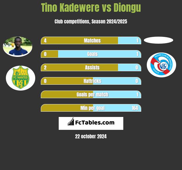 Tino Kadewere vs Diongu h2h player stats