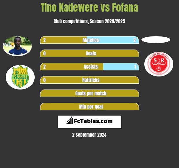 Tino Kadewere vs Fofana h2h player stats