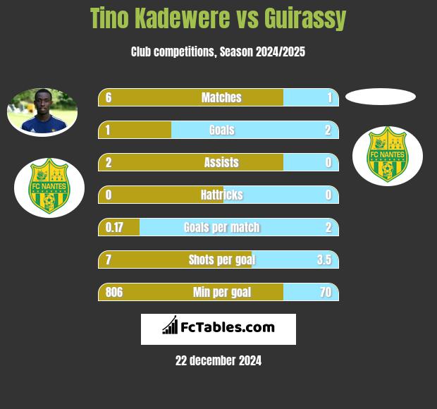 Tino Kadewere vs Guirassy h2h player stats