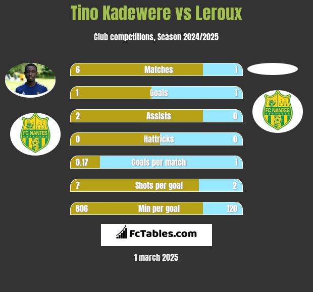 Tino Kadewere vs Leroux h2h player stats