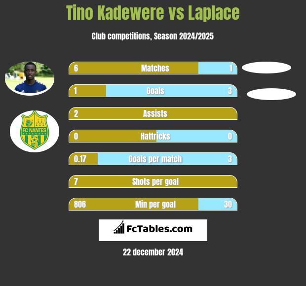 Tino Kadewere vs Laplace h2h player stats