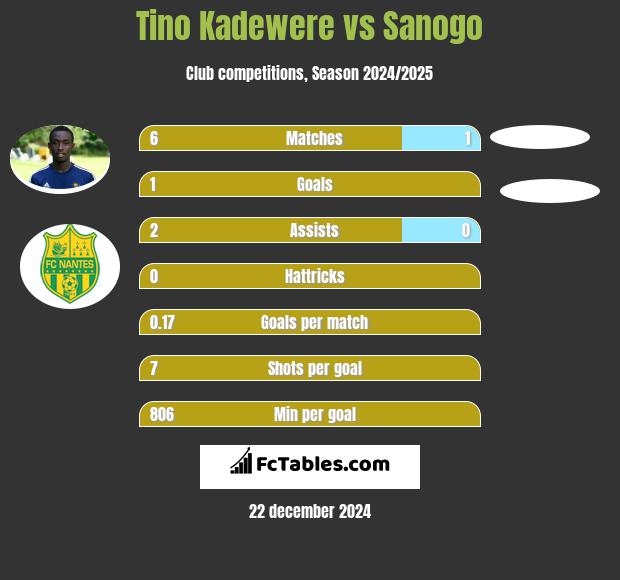 Tino Kadewere vs Sanogo h2h player stats