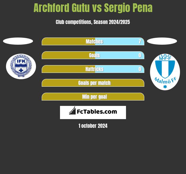 Archford Gutu vs Sergio Pena h2h player stats