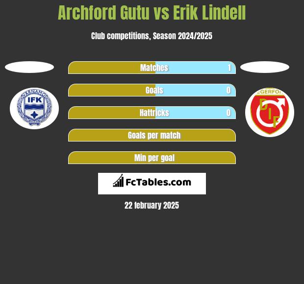 Archford Gutu vs Erik Lindell h2h player stats