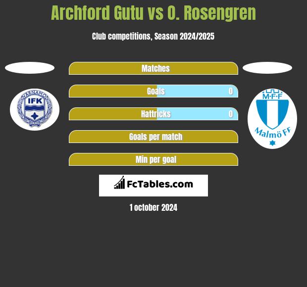 Archford Gutu vs O. Rosengren h2h player stats