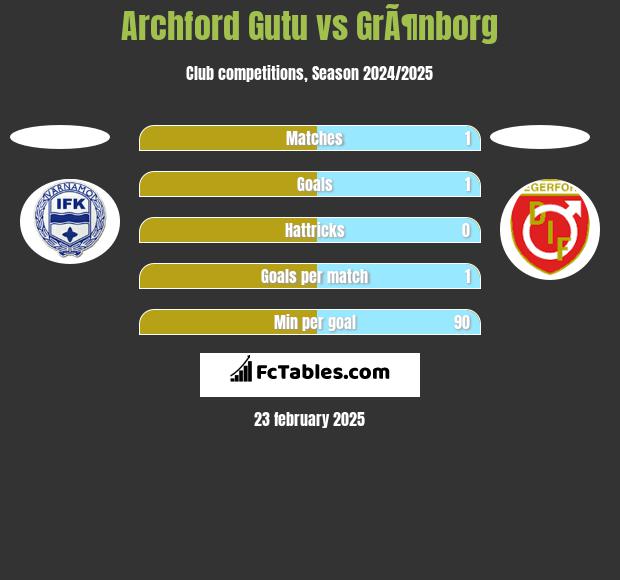 Archford Gutu vs GrÃ¶nborg h2h player stats